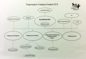 Organisationsdiagram for Frøbjerg festspil. Tryk på billedet for at se en stor udgave.