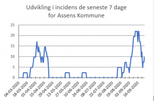 Udviklingen i incidens for de seneste 7 dage i Assens Kommune